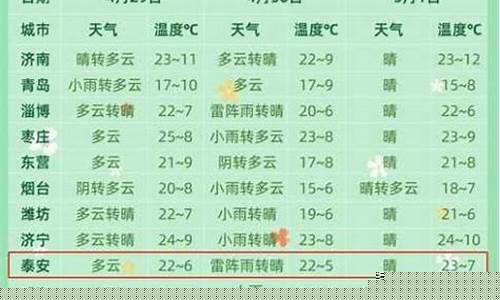 未来一周天气情况如何描述最好_未来一周的