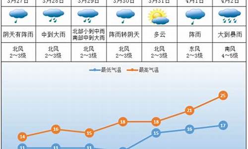 株洲天气预报一周七天_株洲天气预报一周15天查询