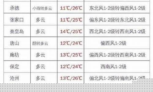 冀州天气预报15天_冀州天气预报