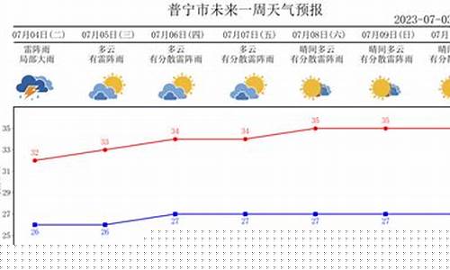 普宁未来一周天气展望_普宁未来几天天气