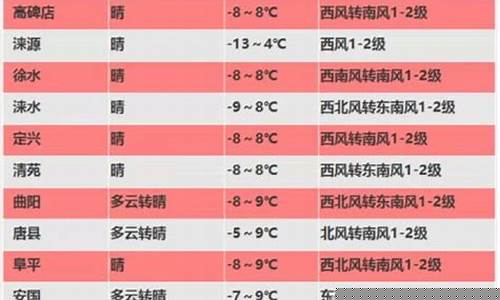 定兴最近几天天气预报_近一月定兴天气